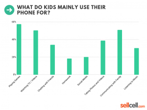 Kids Cell Phone Use Survey 2019 - Truth About Kids &amp; Phones - SellCell ...