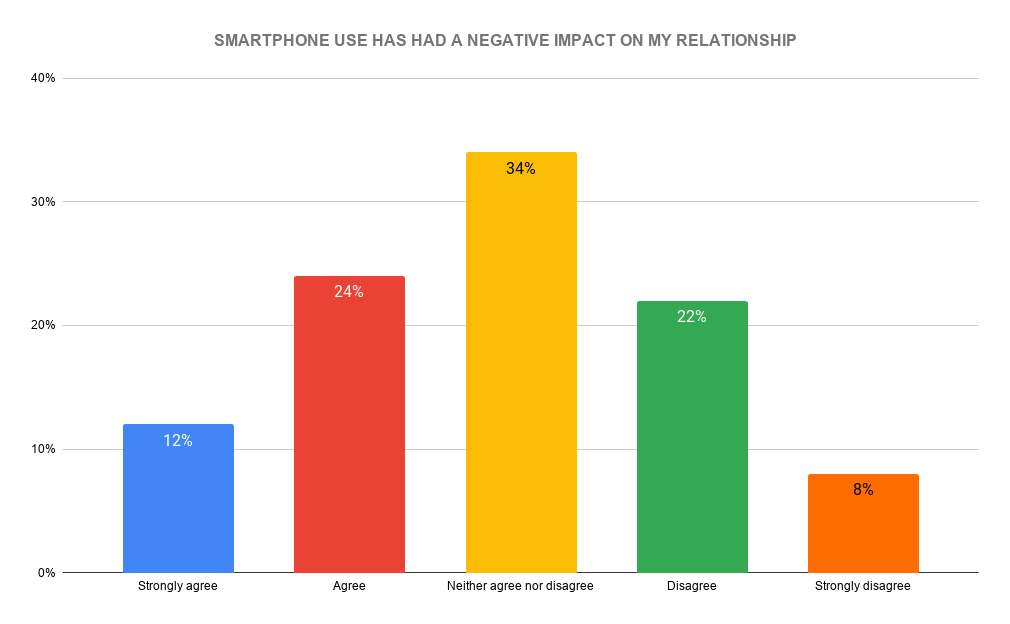 Smartphone Relationship Survey: 71% of People Spend More Time With ...
