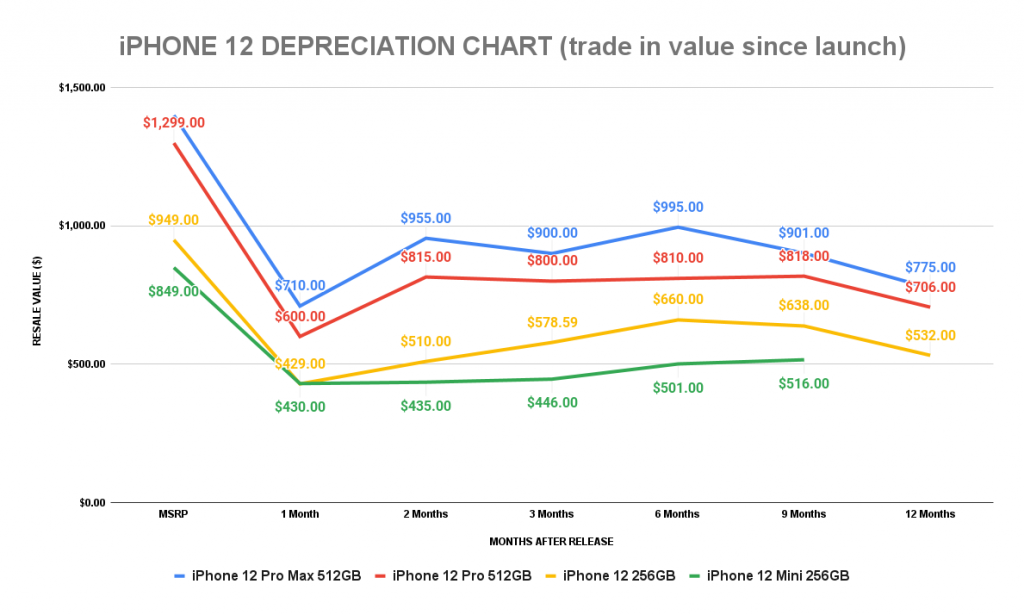 Is the iPhone 13 Apple's Least Depreciating Smartphone Yet? Trade-In ...