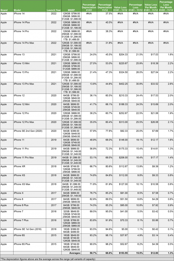 Smartphone and Tech Annual Depreciation Report 2022 - SellCell.com Blog