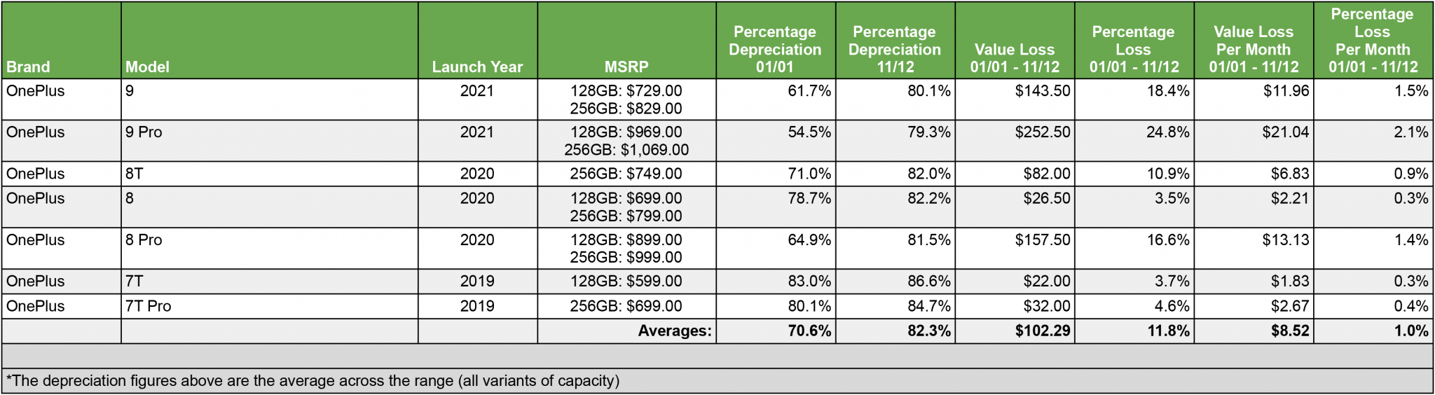 Smartphone and Tech Annual Depreciation Report 2022 Blog