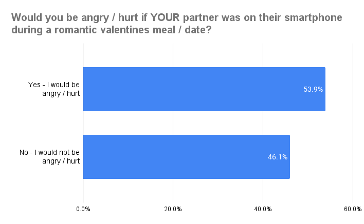 graph  showing how people would react to partners who use their phone on a date