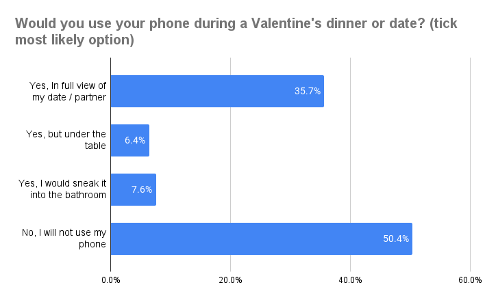 graph for phone ban on valentines day, showing in what circumstances people would use their phone on a date