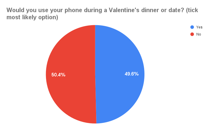 graph for phone ban on valentines day, showing how many people would use their phone on a date