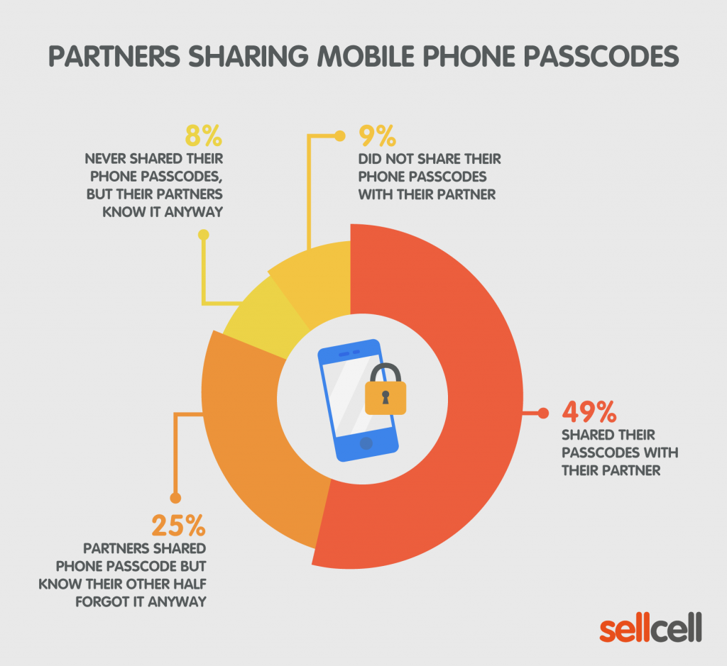Partners Sharing Mobile Phone Passcodes