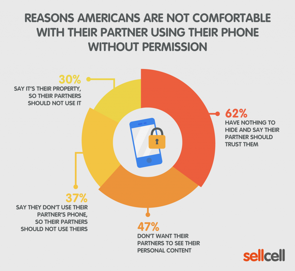 Reasons Americans Are Not Comfortable With Their Partner Using Their Phone Without Permission