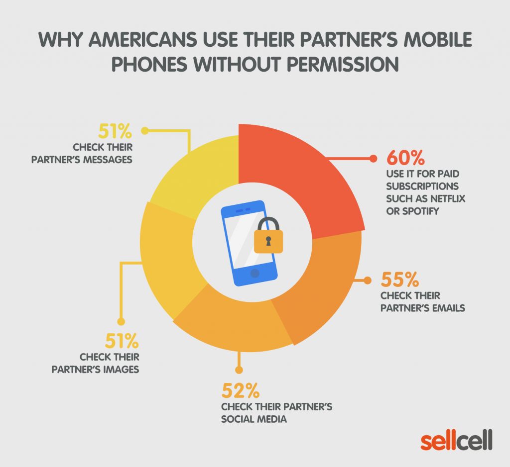 Why Americans Use Their Partner's Mobile Phones Without Permission