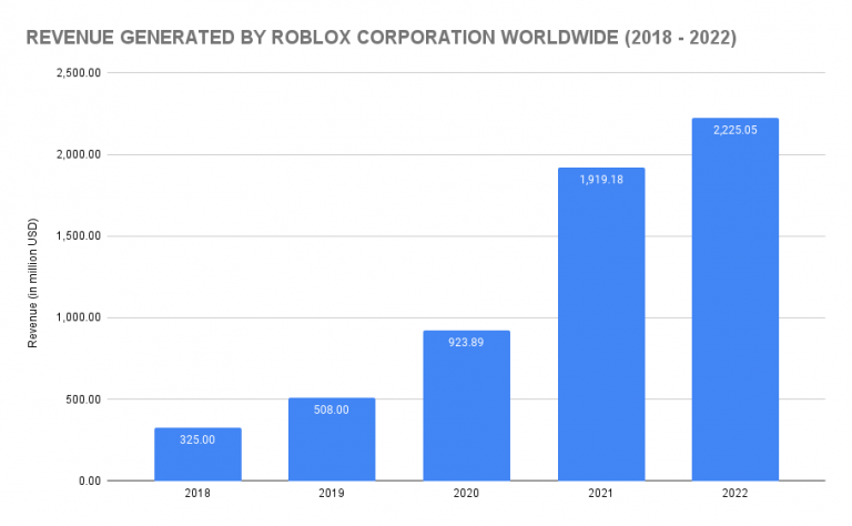 How Many People Play Roblox Roblox Statistics 2023 SellCell Com Blog Revenue Generated By Roblox Corporation Worldwide 768x474 