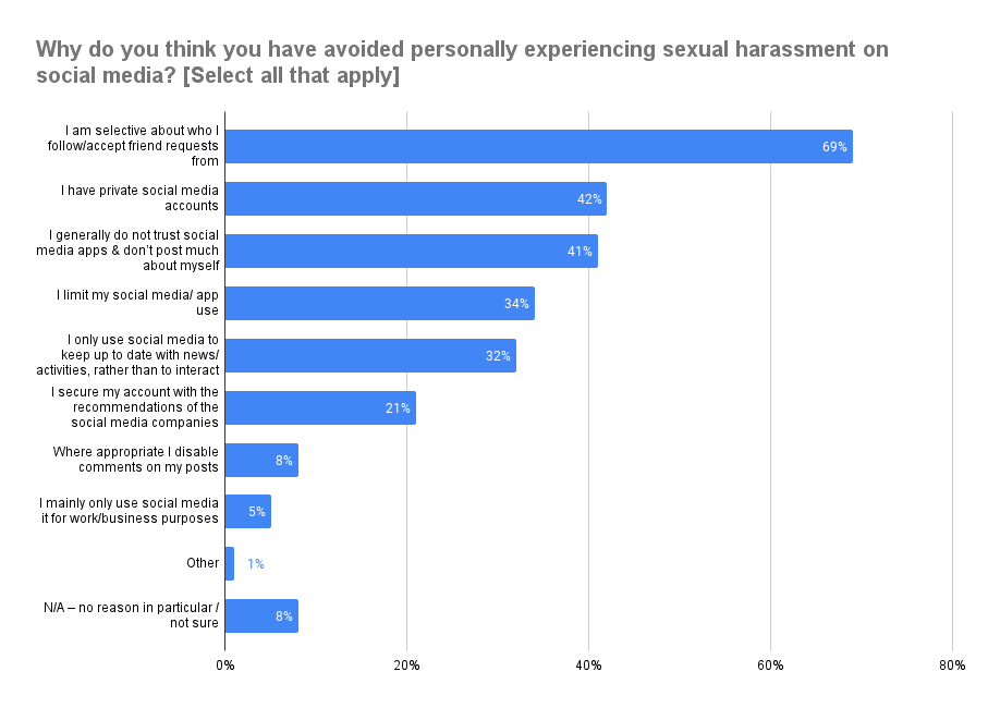 SURVEY: 1 in 5 Women Have Personally Experienced Sexual Harassment on ...
