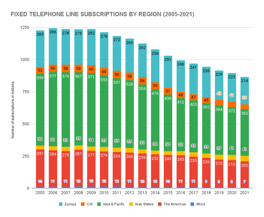 How Many Phone Numbers Are There? (2023 Statistics) Blog