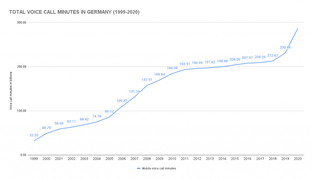 graph showing how many phone calls are made a day in germany