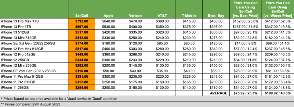 SellCell Cost comparison of iPhone Trade-In Prices