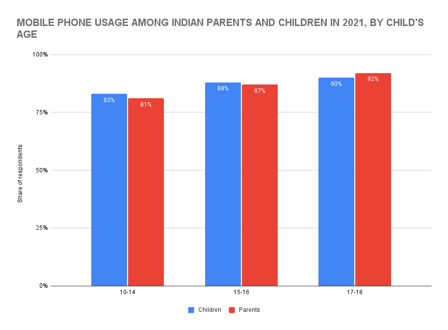 How Many Kids Have a Mobile Phone? - SellCell.com Blog