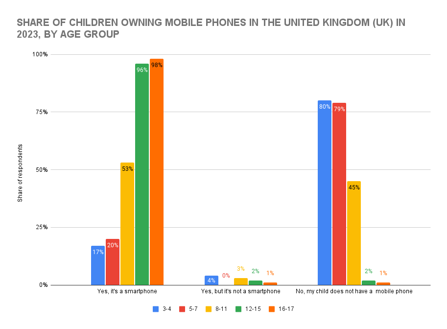 How Many Kids Have a Mobile Phone? Blog