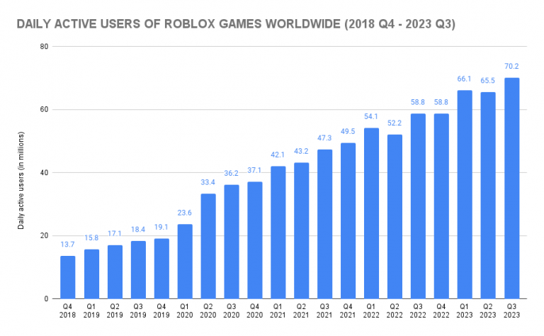 How Many People Play Roblox Roblox Statistics 2023 SellCell Com Blog DAILY ACTIVE USERS OF ROBLOX GAMES WORLDWIDE 2018 Q4 2023 Q3 768x474 