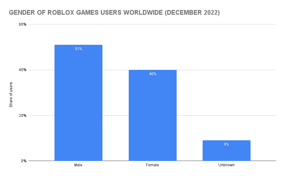 How Many People Play Roblox Roblox Statistics 2023 Blog 3464