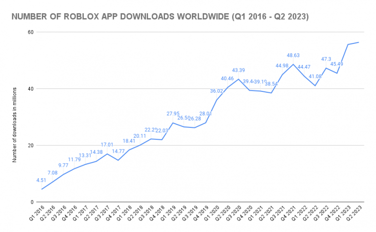 How Many People Play Roblox Roblox Statistics 2023 NUMBER OF ROBLOX APP DOWNLOADS WORLDWIDE Q1 2016 Q2 2023 768x475 