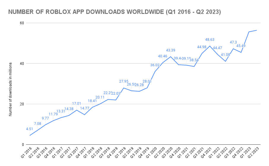 How Many People Play Roblox Roblox Statistics 2023 SellCell Com Blog NUMBER OF ROBLOX APP DOWNLOADS WORLDWIDE Q1 2016 Q2 2023