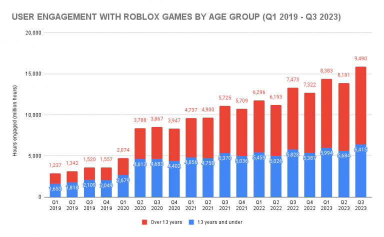 How Many People Play Roblox Roblox Statistics 2023 SellCell Com Blog USER ENGAGEMENT WITH ROBLOX GAMES BY AGE GROUP Q1 2019 Q3 2023 768x474 