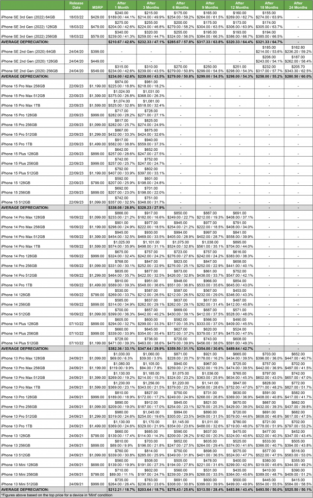 data table showing various iPhone model depreciation, to allow iPhone SE 4 comparison