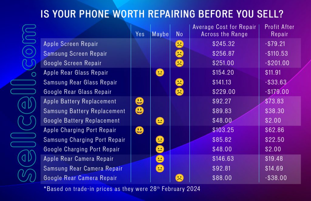 Infographic displaying types of phone repairs and if they make financial sense before selling your phone