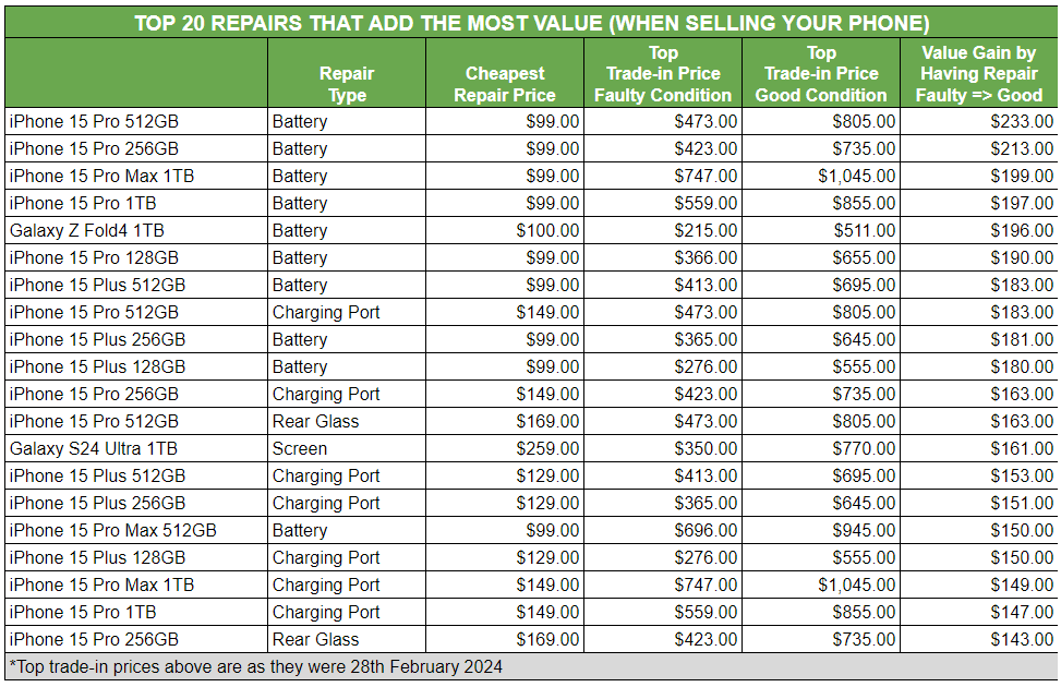 table showing the most profitable repairs