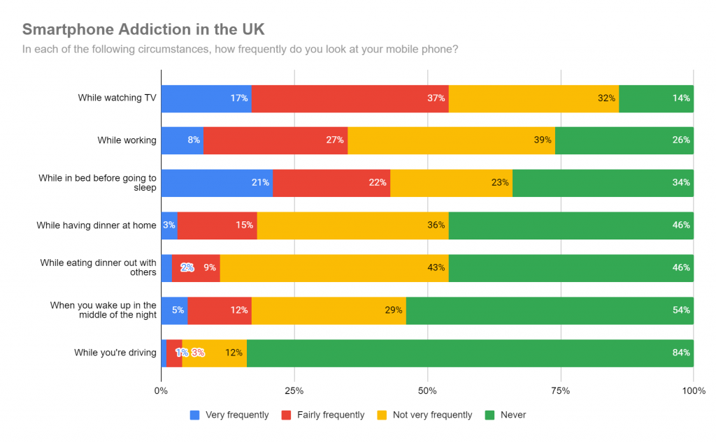 Technology addiction; how many people in the UK have a smartphone addiction?