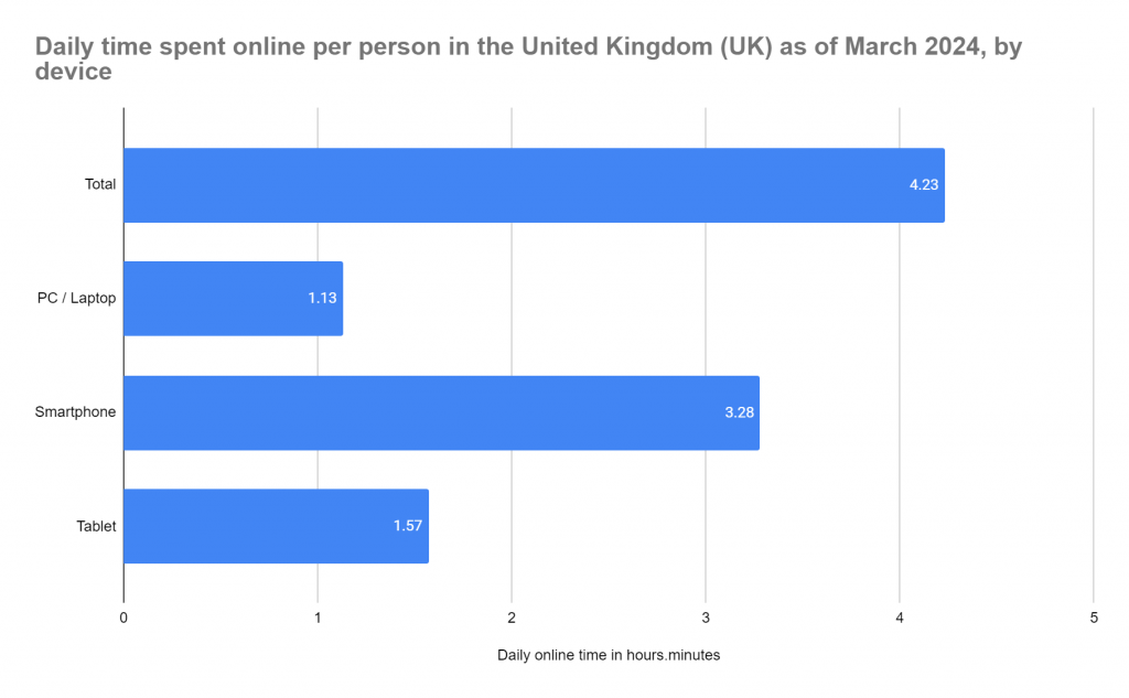 Technology addiction; how long do UK online device owners spend online?