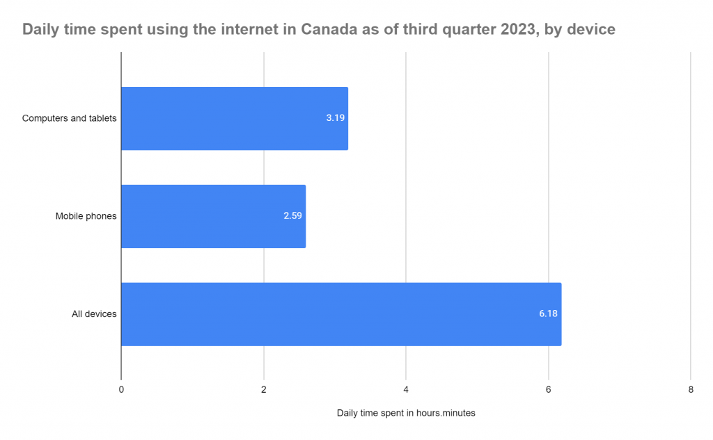 how long does canada spend on the internet each day, by device?