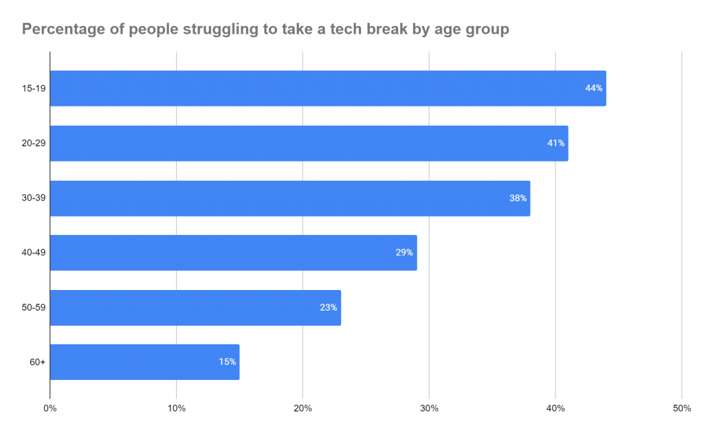 Technology addiction; how many people struggle to take a break from tech, by age?