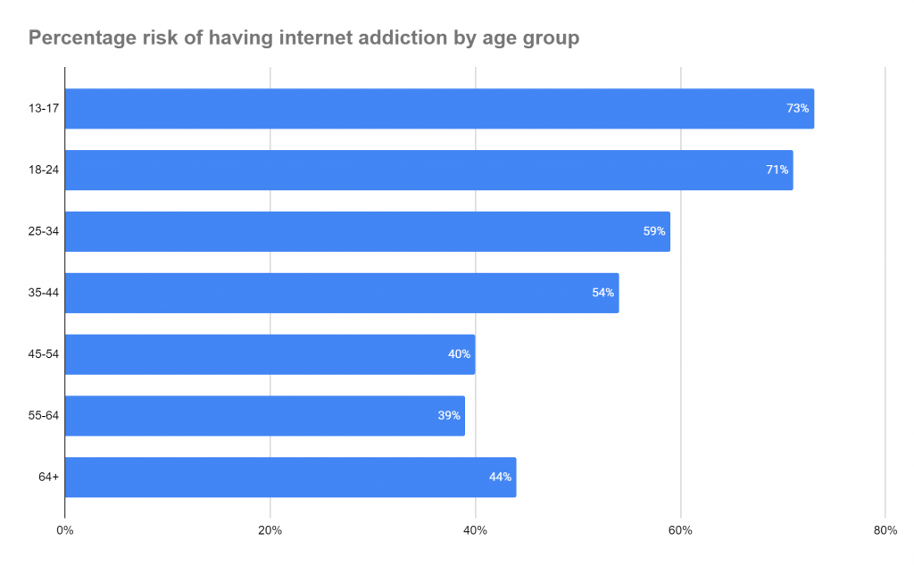 how many people are at risk of becoming addicted to the internet?