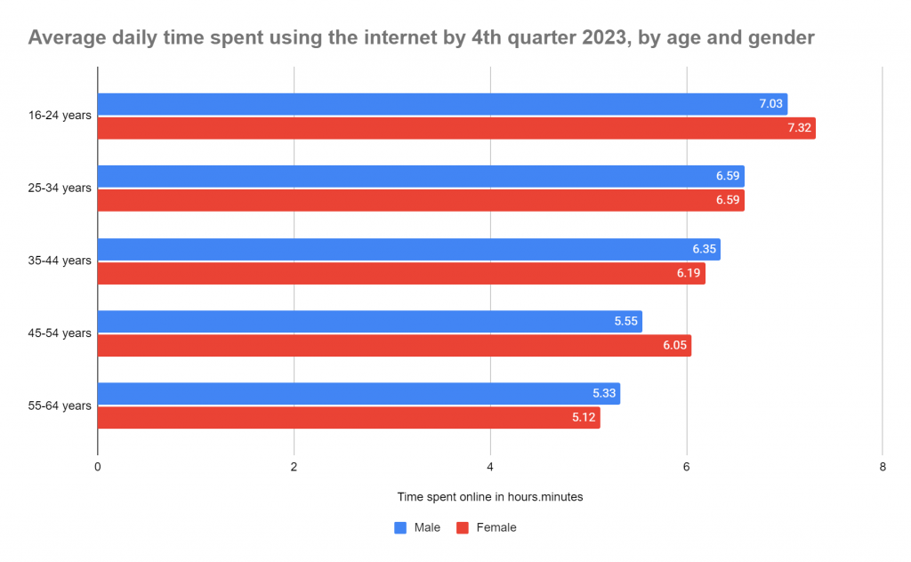 Technology addiction; which age group spends longest on mobile internet?
