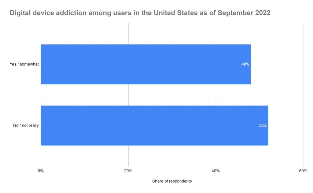 Technology addiction; are people addicted in the USA?
