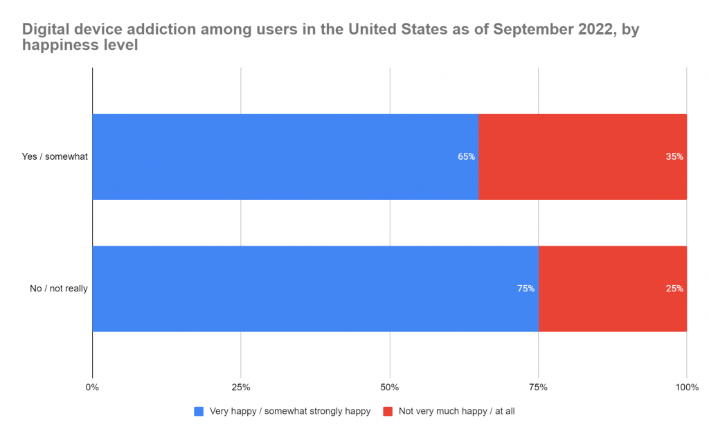 Technology addiction;are tech addicts happy?