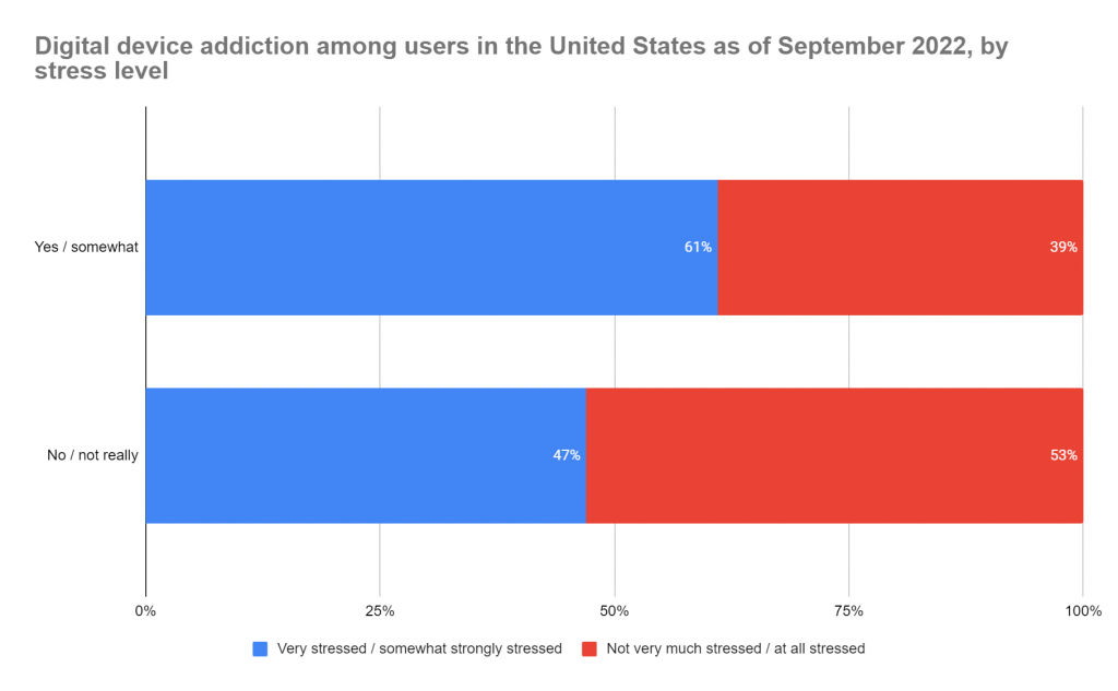 Technology addiction; are tech addicts stressed?