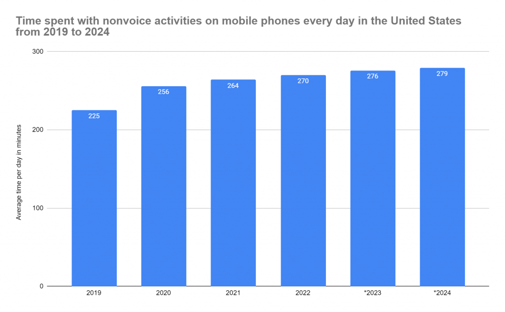 Technology addiction; how long do US smartphone owners spend on mobile internet?