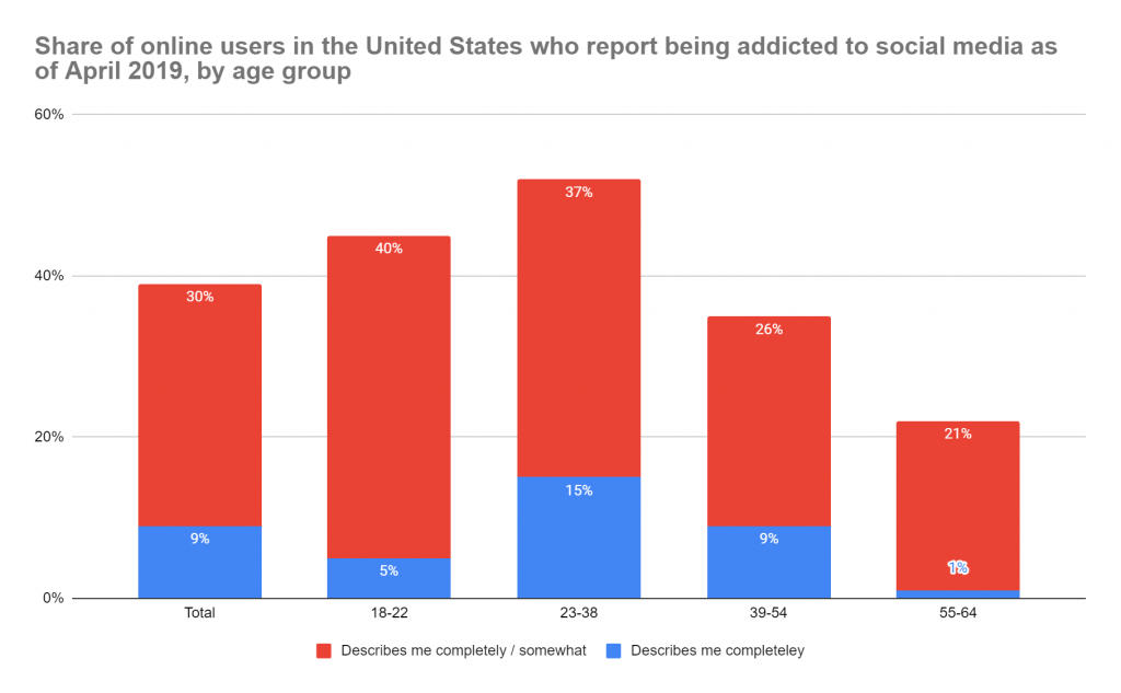 Technology addiction; how many US adults have a social media addiction?
