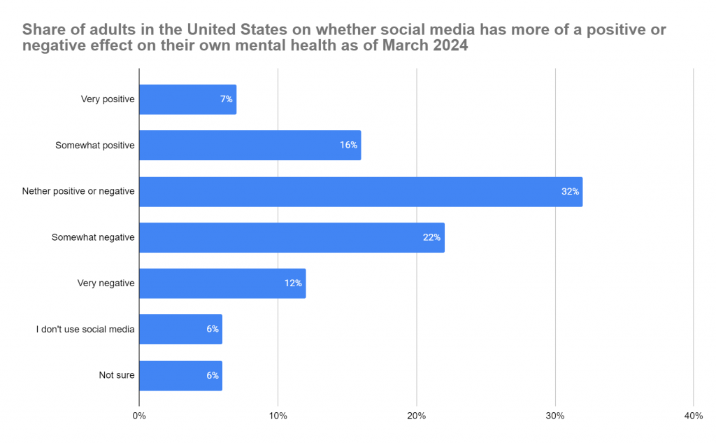 Technology addiction; does social media have a negative effect on US adults?