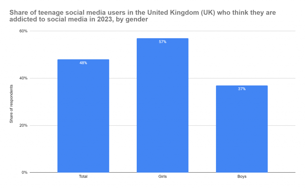 Technology addiction; do UK teens have a social media addiciton?