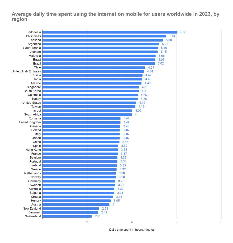 Technology addiction; which country spends longest on mobile internet?