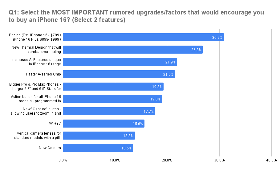 iphone 16 series important factors in encouraging users to upgrade