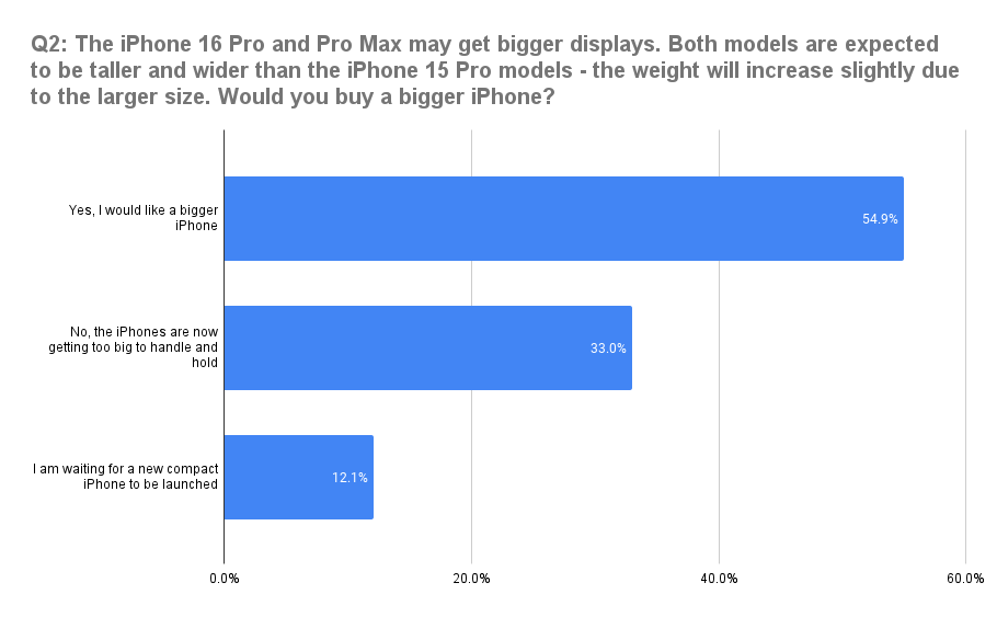 iphone 16 series will you buy a bigger phone?