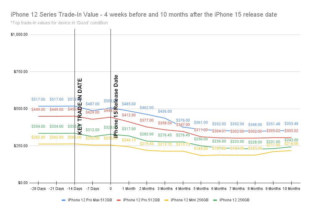 graph showing the best time to sell your iPhone 12