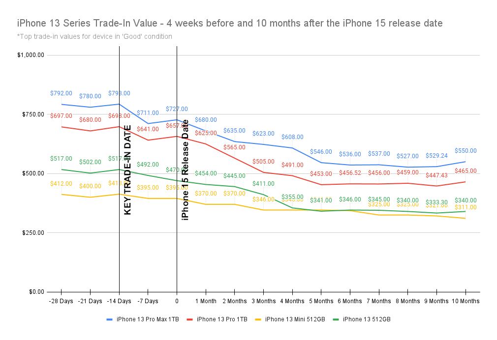 graph showing the best time to sell your iPhone 13