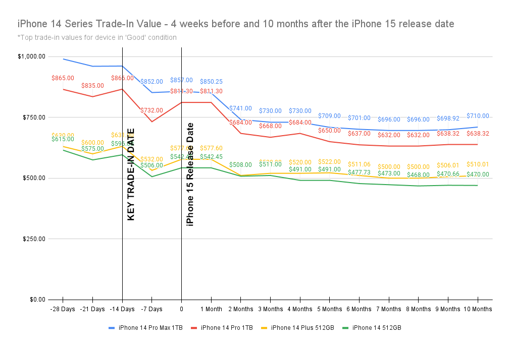 graph showing the best time to sell your iPhone 14