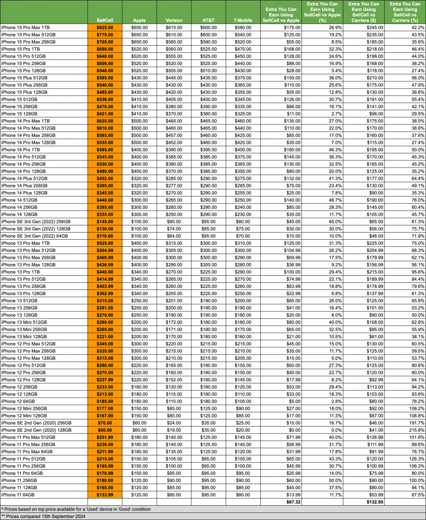 SellCell vs Apple & SellCell vs Carriers