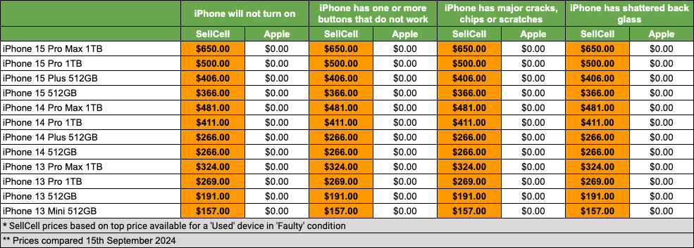 SellCell vs Apple - iPhone in Faulty Condition