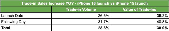 Trade-in Sales Increase YOY - iPhone 16 launch vs iPhone 15 launch