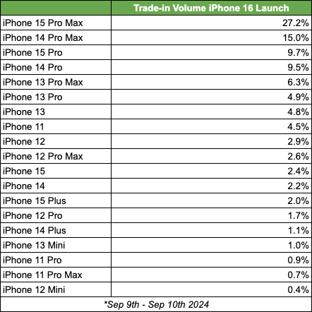 Trade-in Volume iPhone 16 Launch