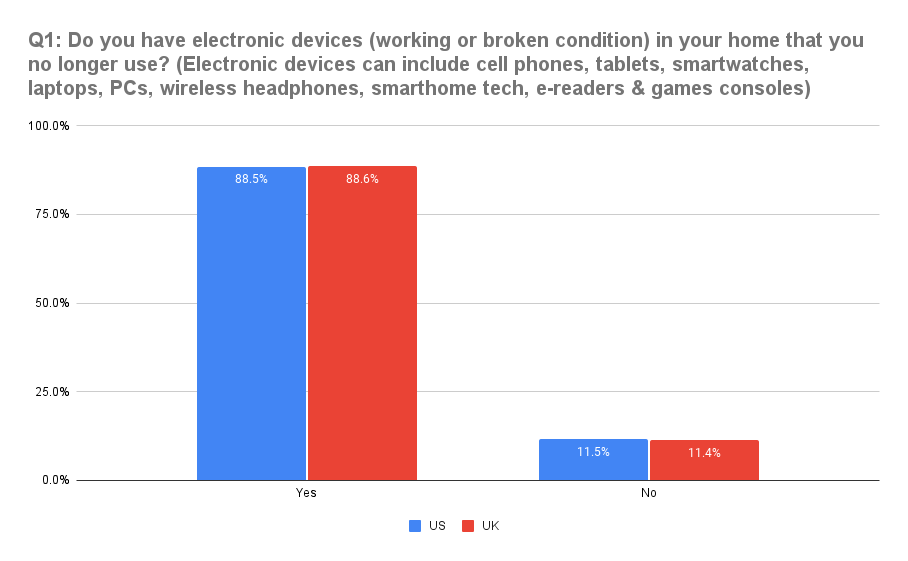 Q1: Do you have electronic devices (working or broken condition) in your home that you no longer use? (Electronic devices can include cell phones, tablets, smartwatches, laptops, PCs, wireless headphones, smarthome tech, e-readers & games consoles)